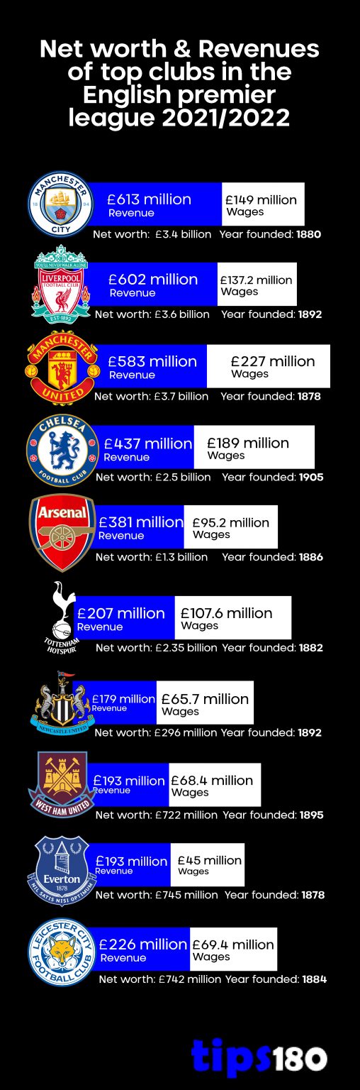 most-profitable-club-in-the-english-premier-league-2021-2022-tips180-blog